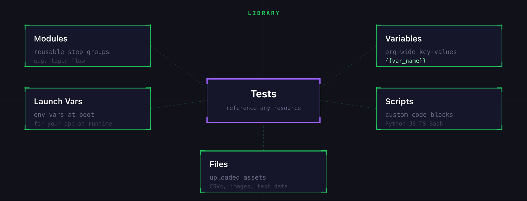 Library: 5 resource types all feed into your tests
