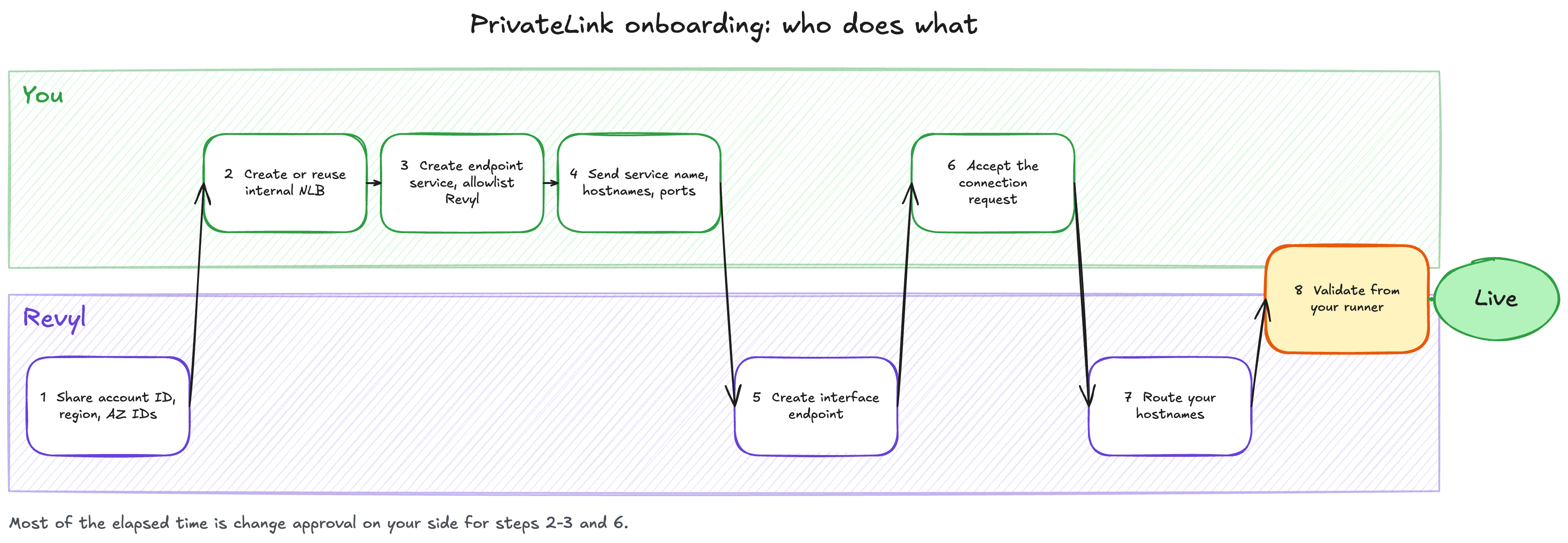 PrivateLink onboarding: who does what