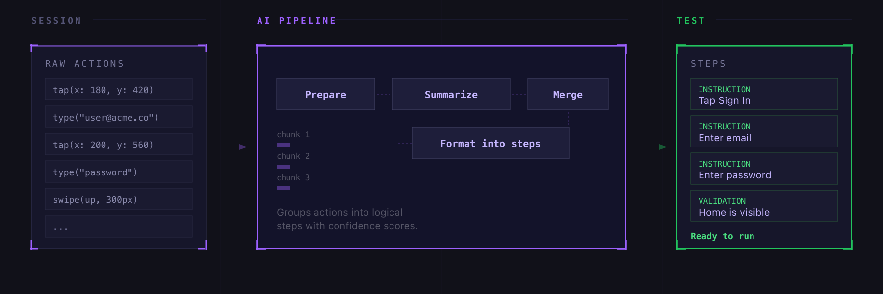 Raw device actions flow through an AI pipeline to produce structured test steps