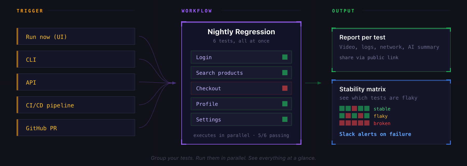 Workflow fans out into parallel tests and produces per-test reports plus stability insights